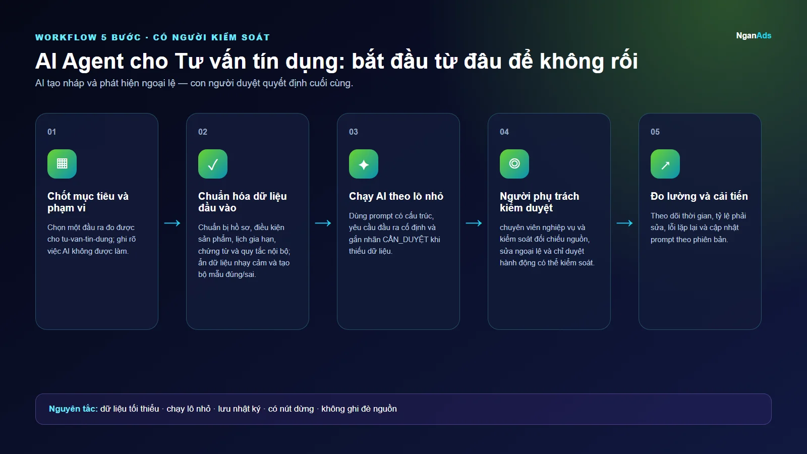 Workflow 5 bước cho AI Agent cho Tư vấn tín dụng: bắt đầu từ đâu để không rối