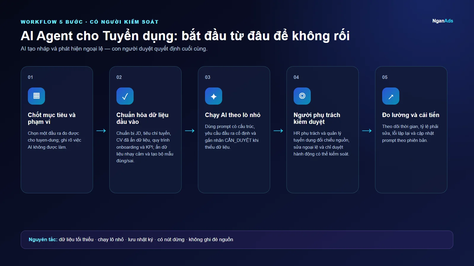 Workflow 5 bước cho AI Agent cho Tuyển dụng: bắt đầu từ đâu để không rối