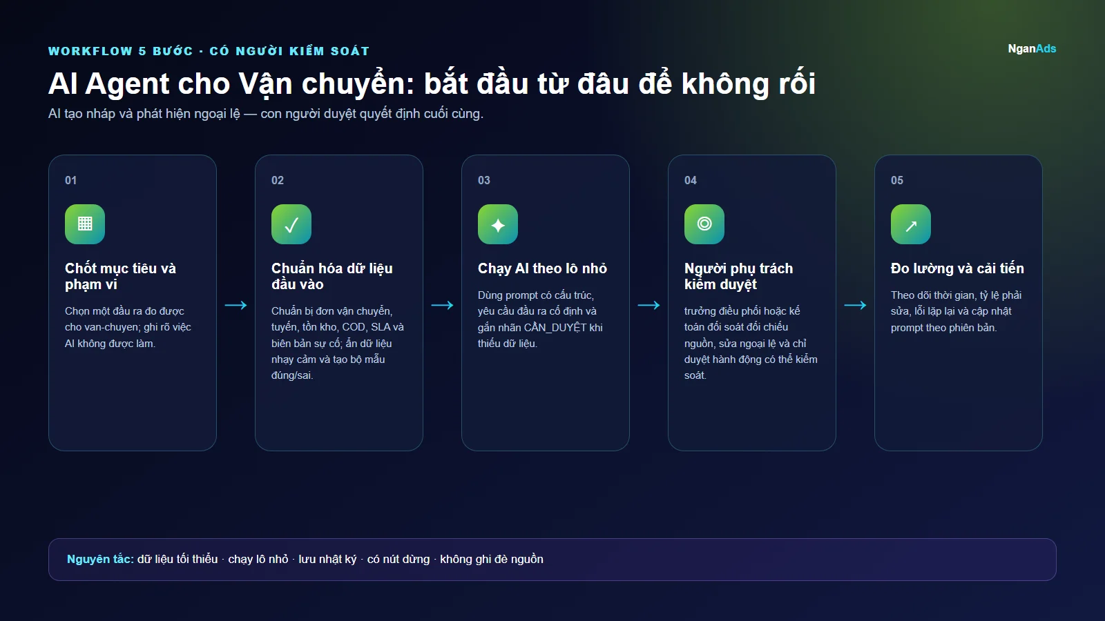 Workflow 5 bước cho AI Agent cho Vận chuyển: bắt đầu từ đâu để không rối