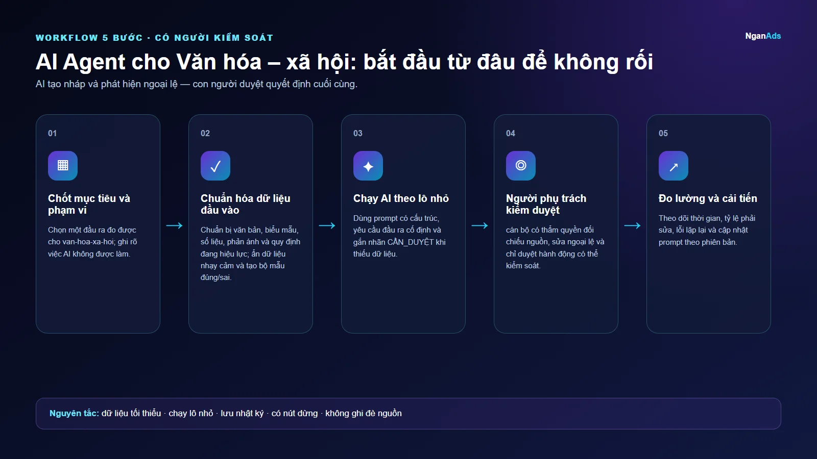 Workflow 5 bước cho AI Agent cho Văn hóa – xã hội: bắt đầu từ đâu để không rối