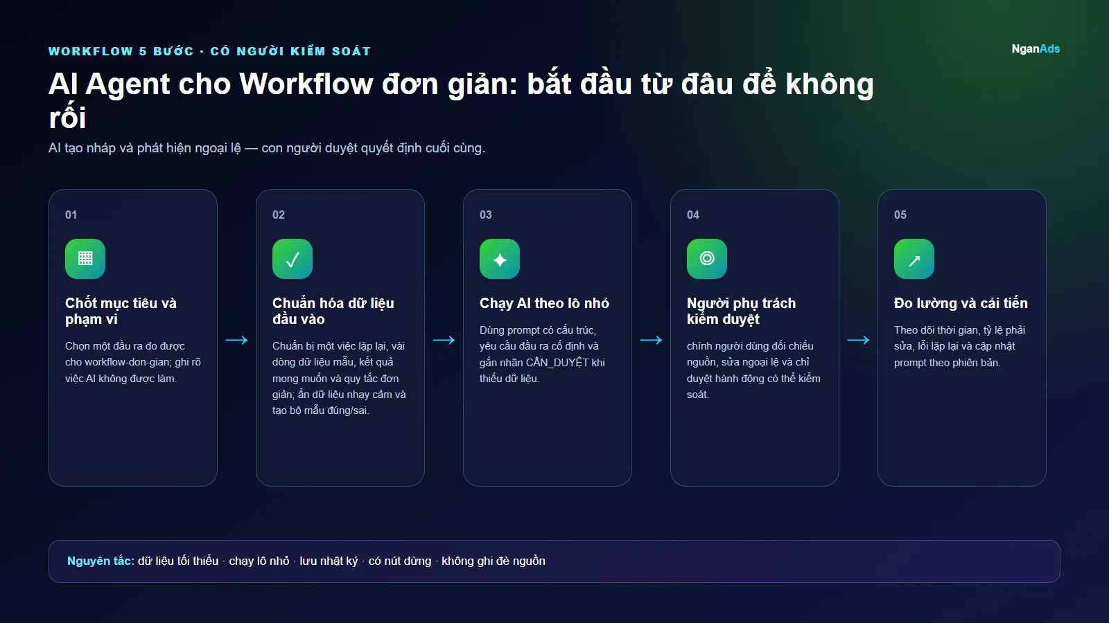 Workflow 5 bước cho AI Agent cho Workflow đơn giản: bắt đầu từ đâu để không rối