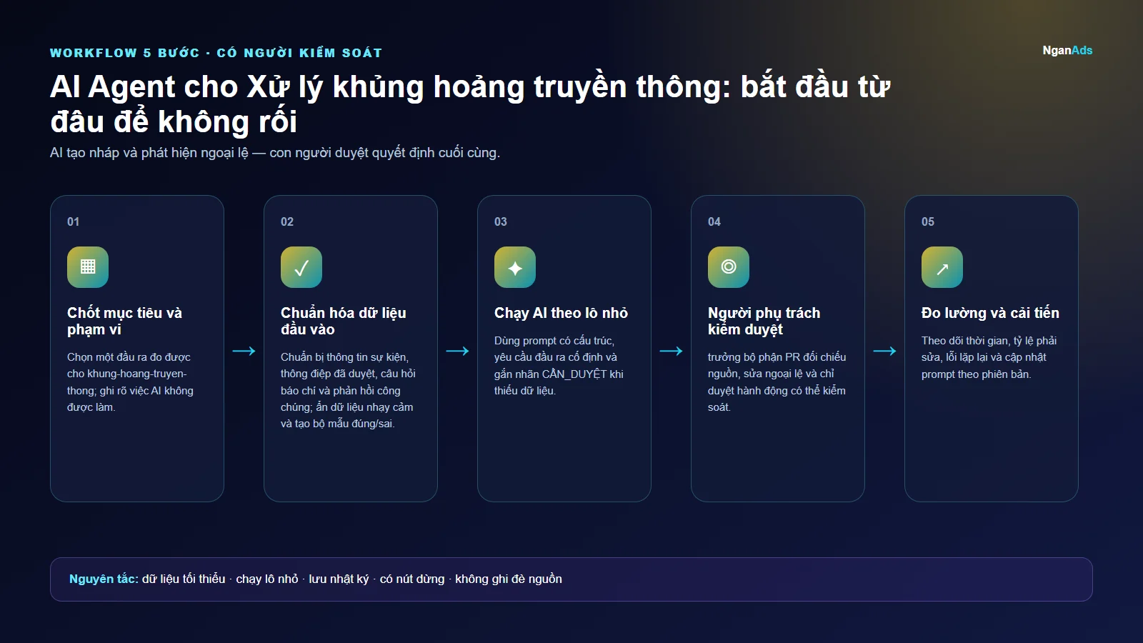 Workflow 5 bước cho AI Agent cho Xử lý khủng hoảng truyền thông: bắt đầu từ đâu để không rối