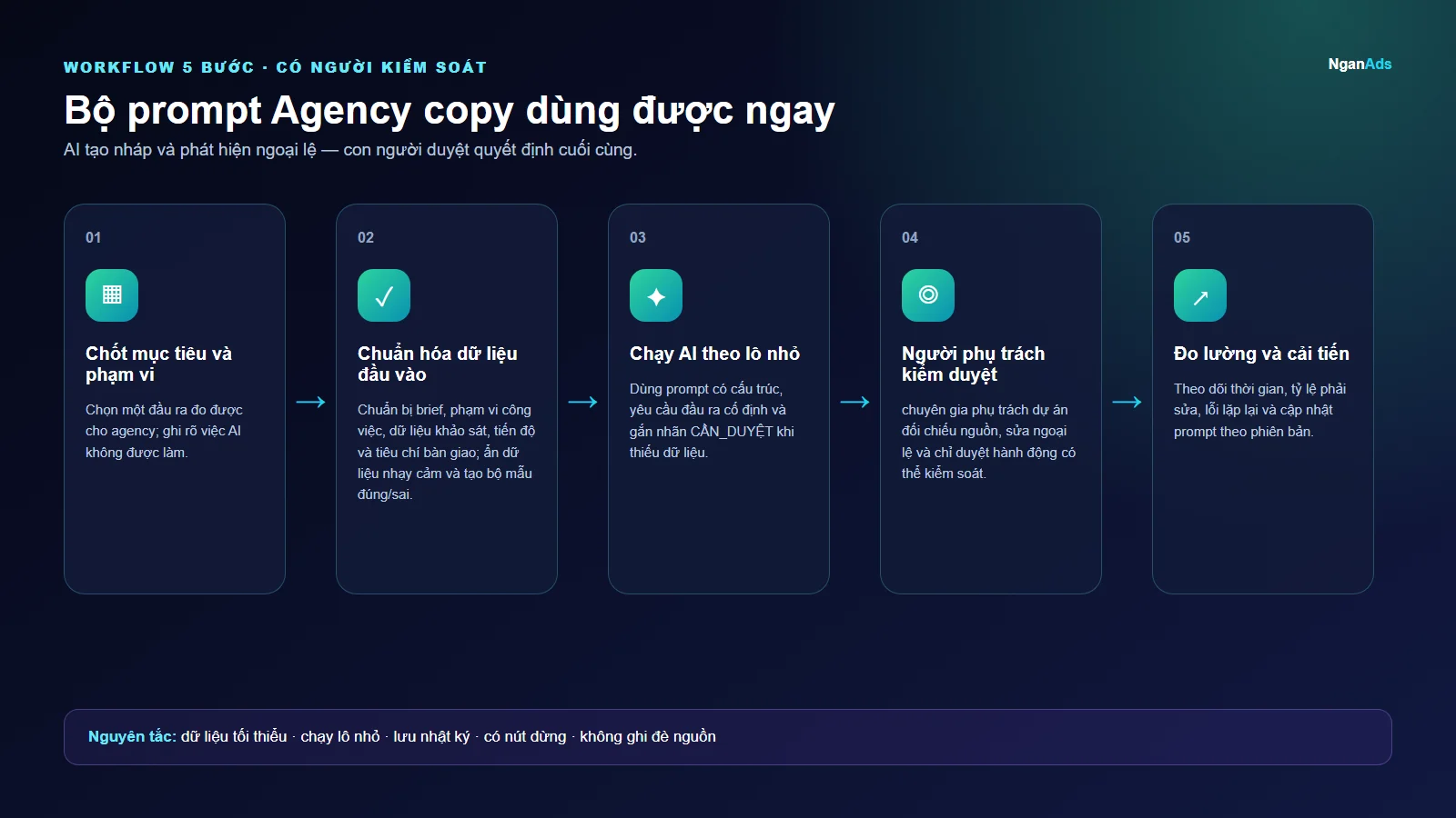 Workflow 5 bước cho Bộ prompt Agency copy dùng được ngay