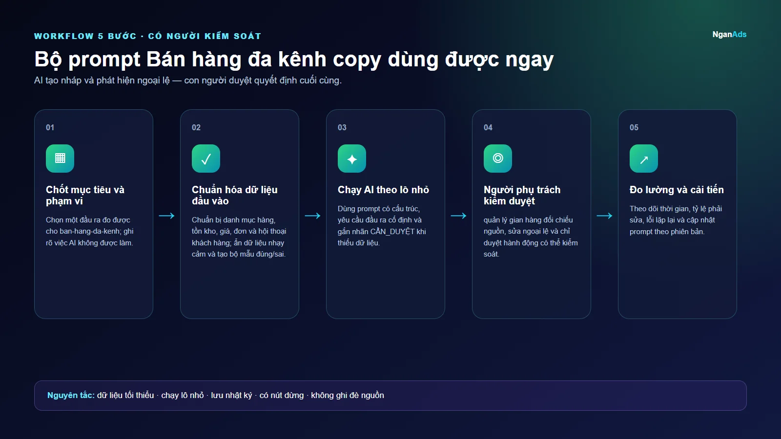 Workflow 5 bước cho Bộ prompt Bán hàng đa kênh copy dùng được ngay