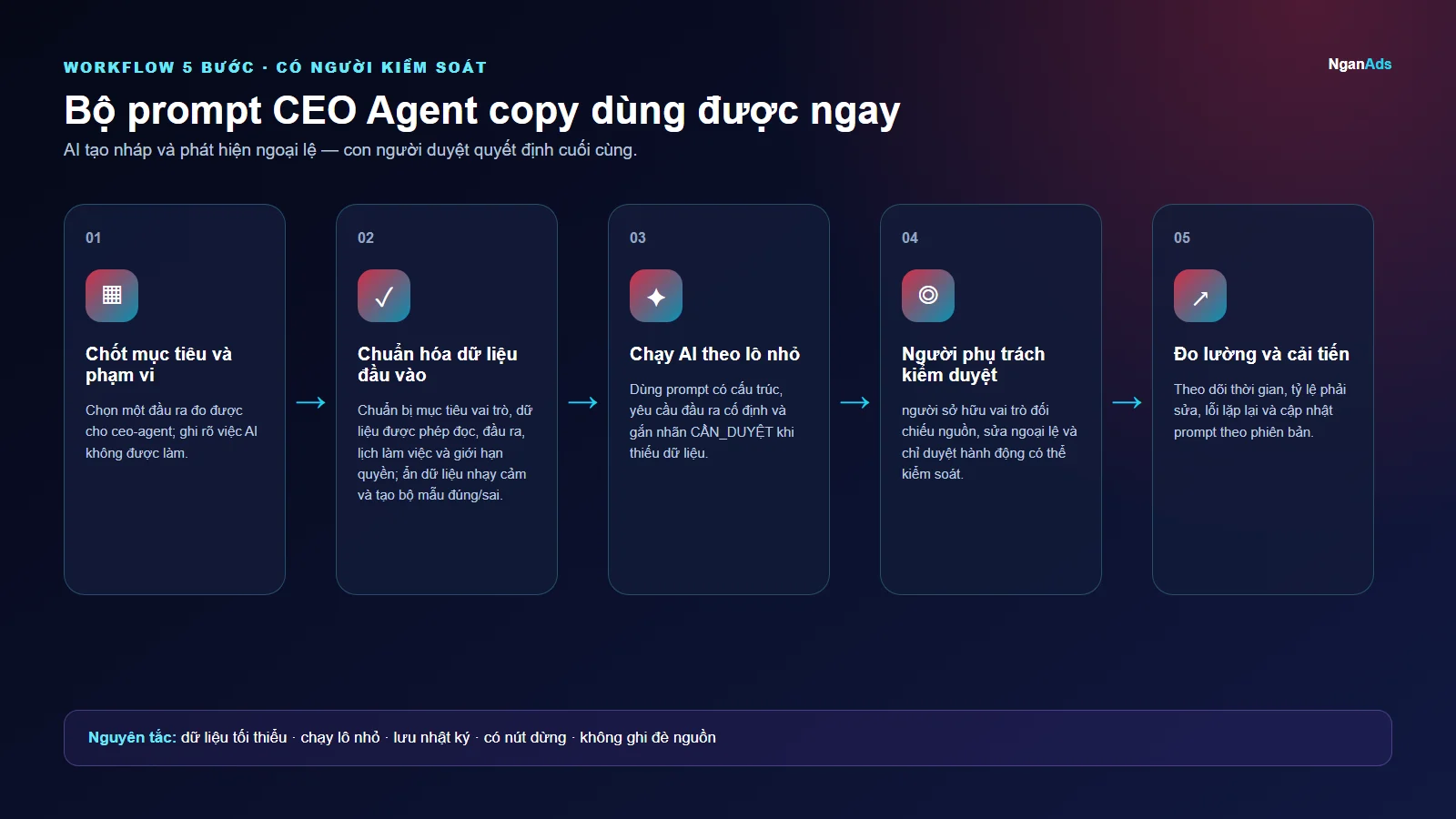Workflow 5 bước cho Bộ prompt CEO Agent copy dùng được ngay