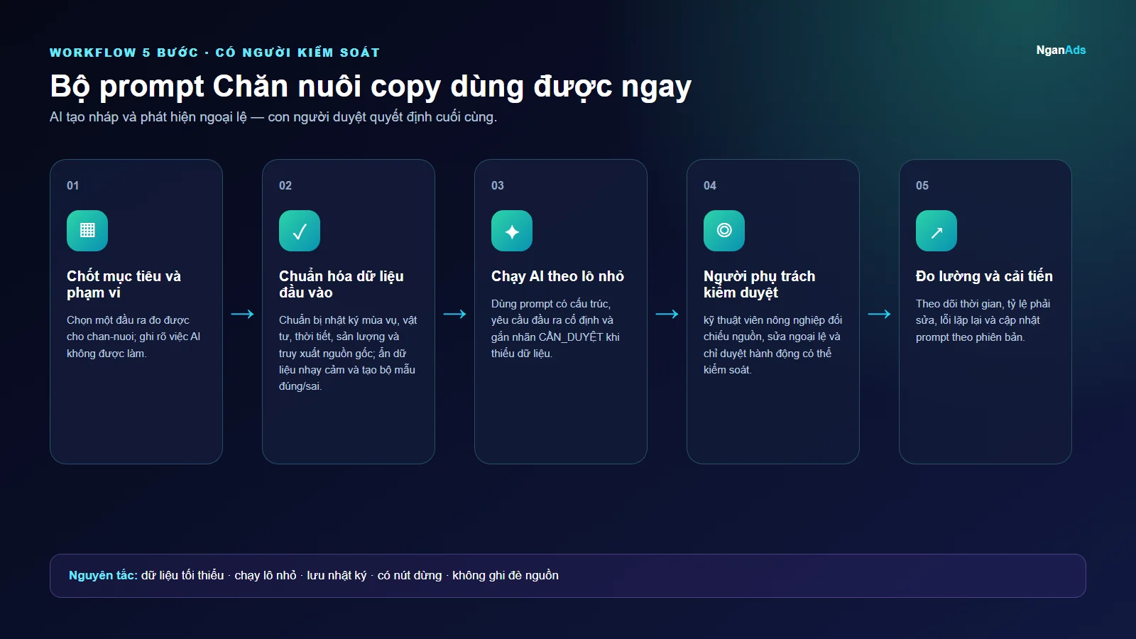 Workflow 5 bước cho Bộ prompt Chăn nuôi copy dùng được ngay