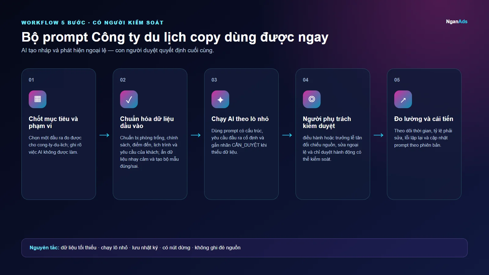Workflow 5 bước cho Bộ prompt Công ty du lịch copy dùng được ngay