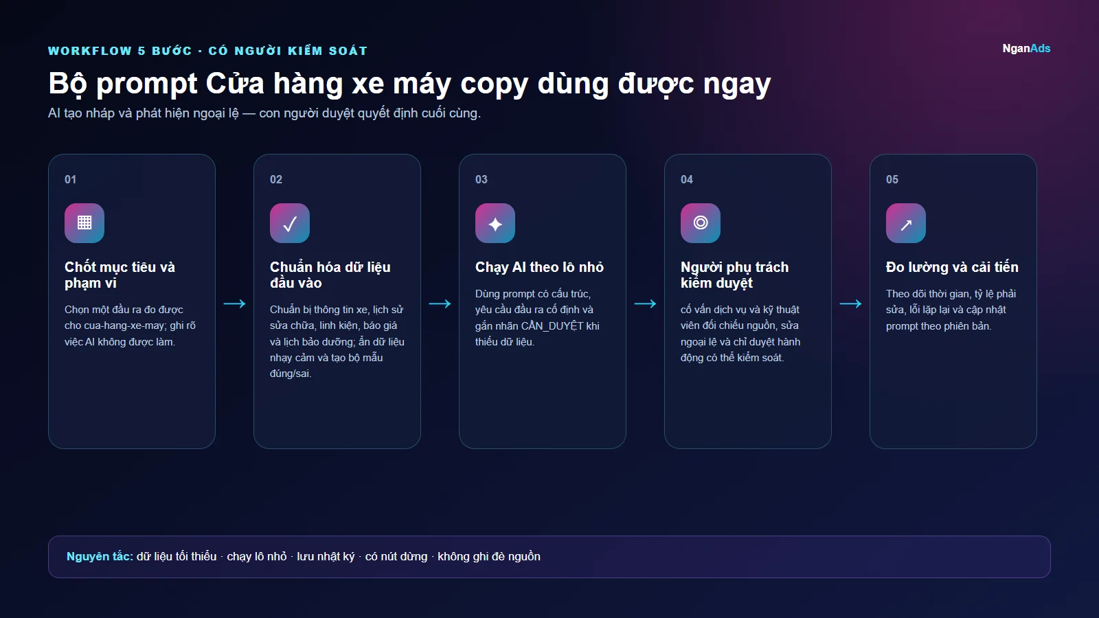 Workflow 5 bước cho Bộ prompt Cửa hàng xe máy copy dùng được ngay