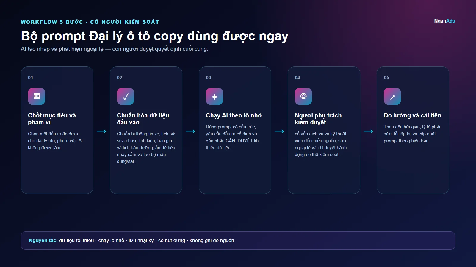 Workflow 5 bước cho Bộ prompt Đại lý ô tô copy dùng được ngay