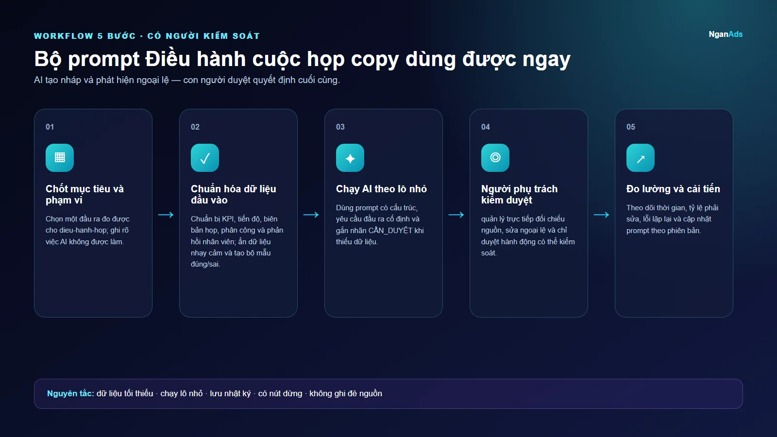 Workflow 5 bước cho Bộ prompt Điều hành cuộc họp copy dùng được ngay