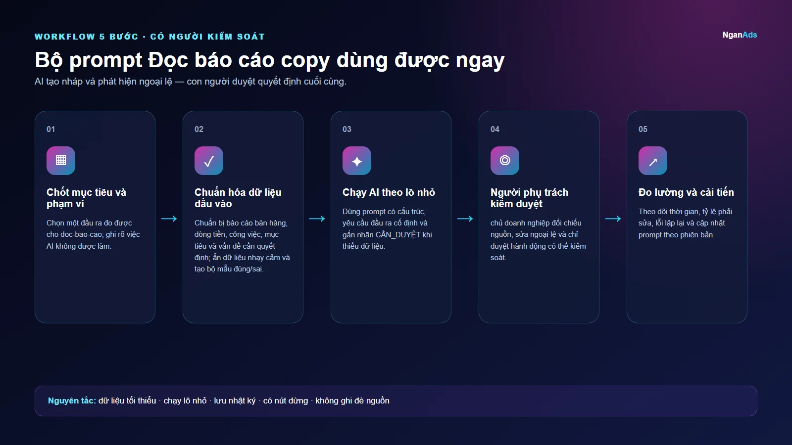 Workflow 5 bước cho Bộ prompt Đọc báo cáo copy dùng được ngay