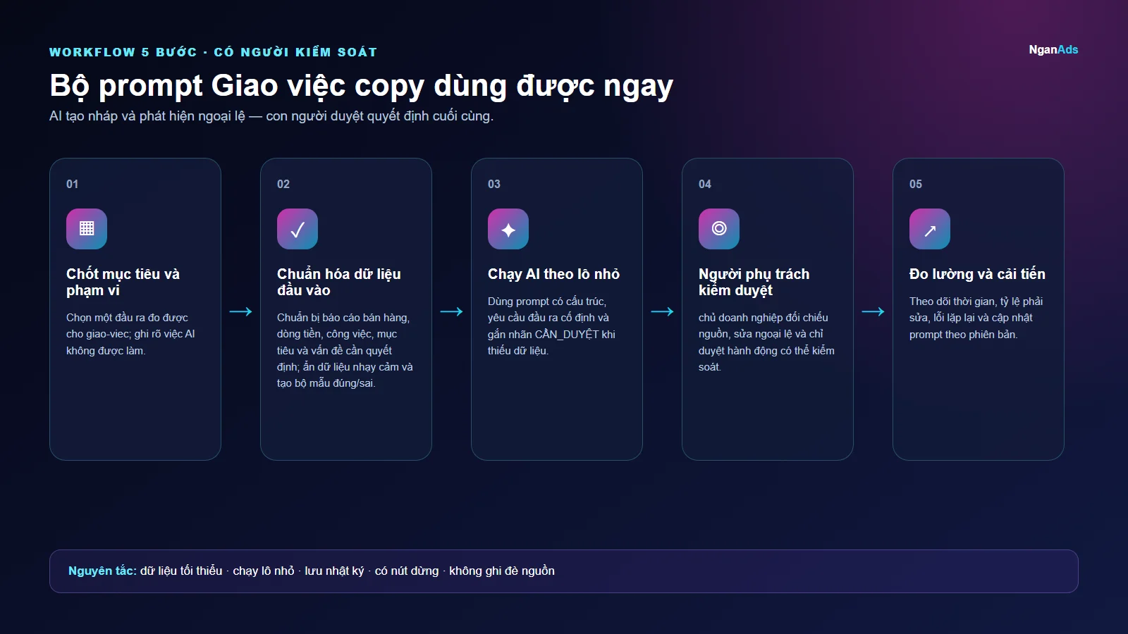 Workflow 5 bước cho Bộ prompt Giao việc copy dùng được ngay