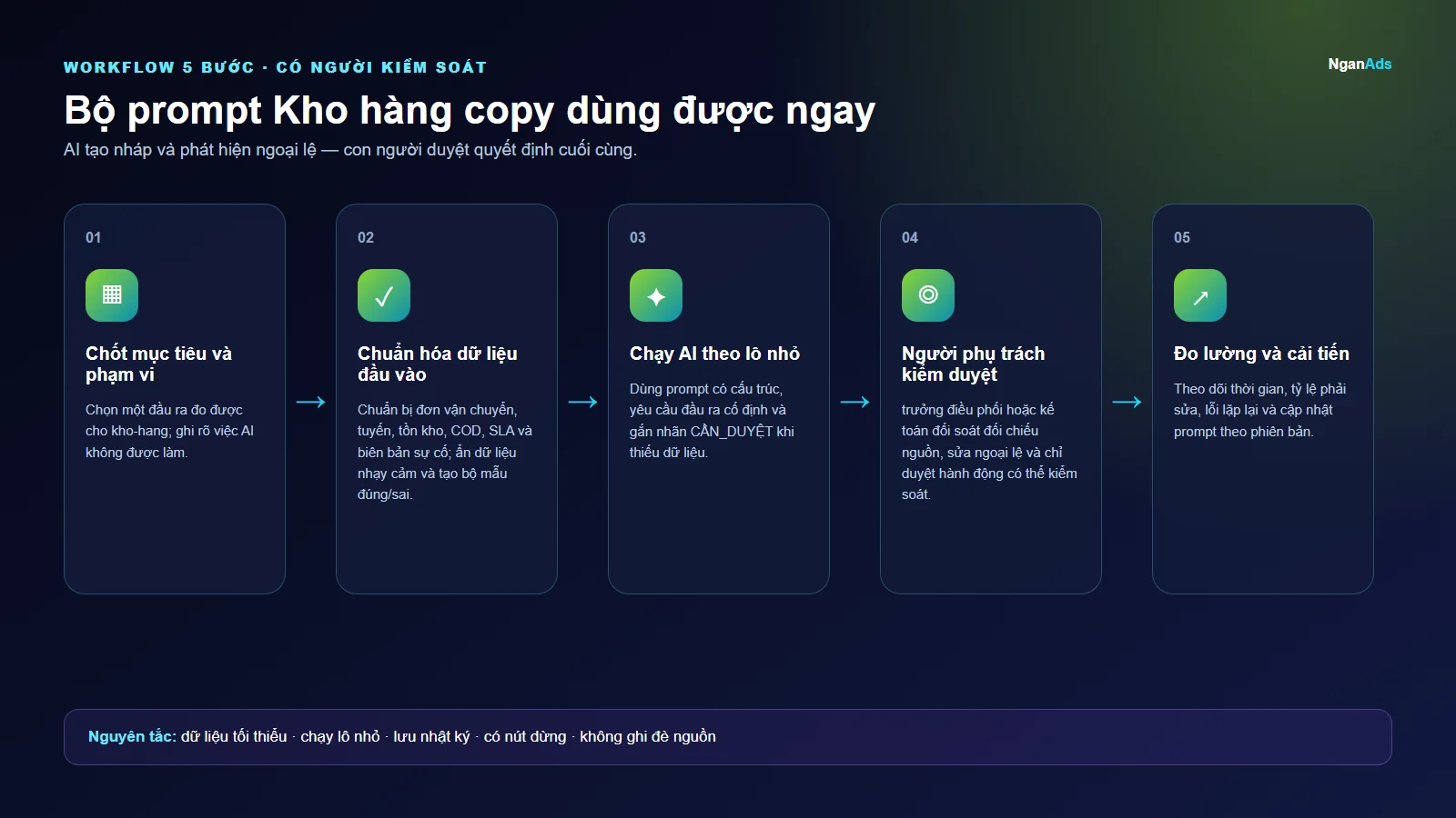 Workflow 5 bước cho Bộ prompt Kho hàng copy dùng được ngay