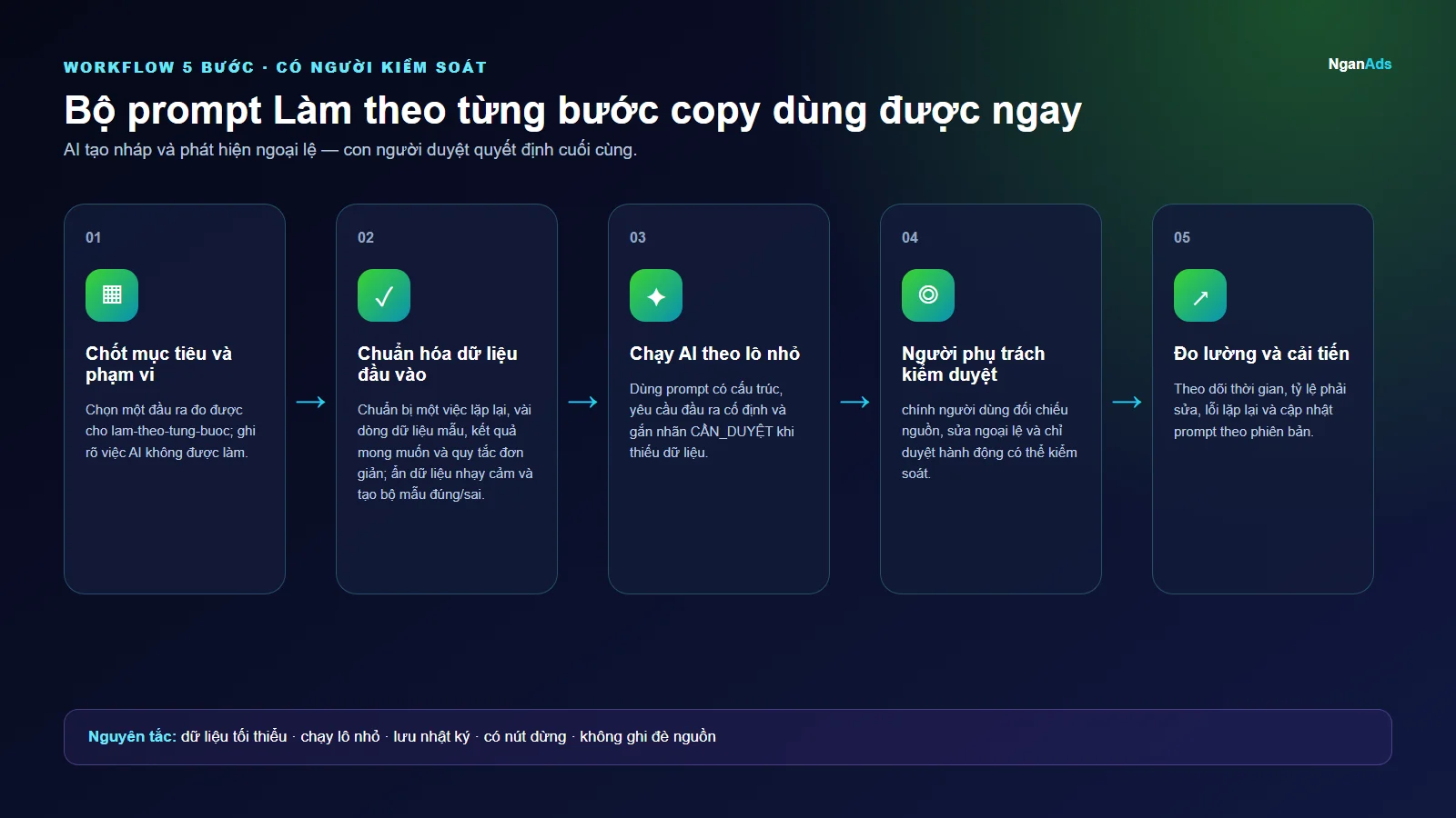 Workflow 5 bước cho Bộ prompt Làm theo từng bước copy dùng được ngay