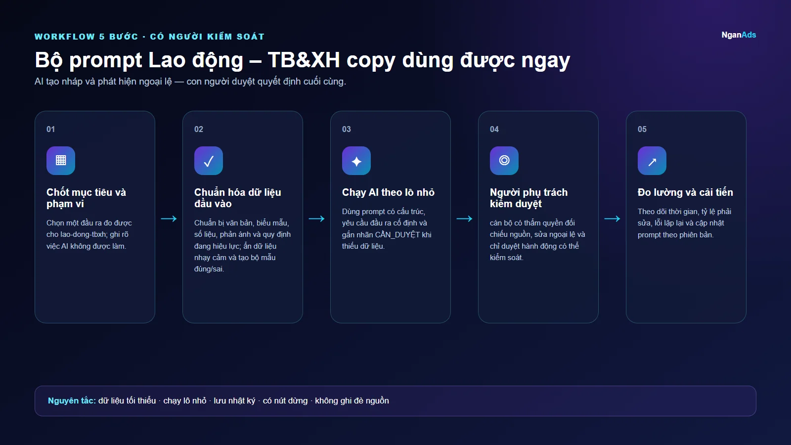 Workflow 5 bước cho Bộ prompt Lao động – TB&XH copy dùng được ngay