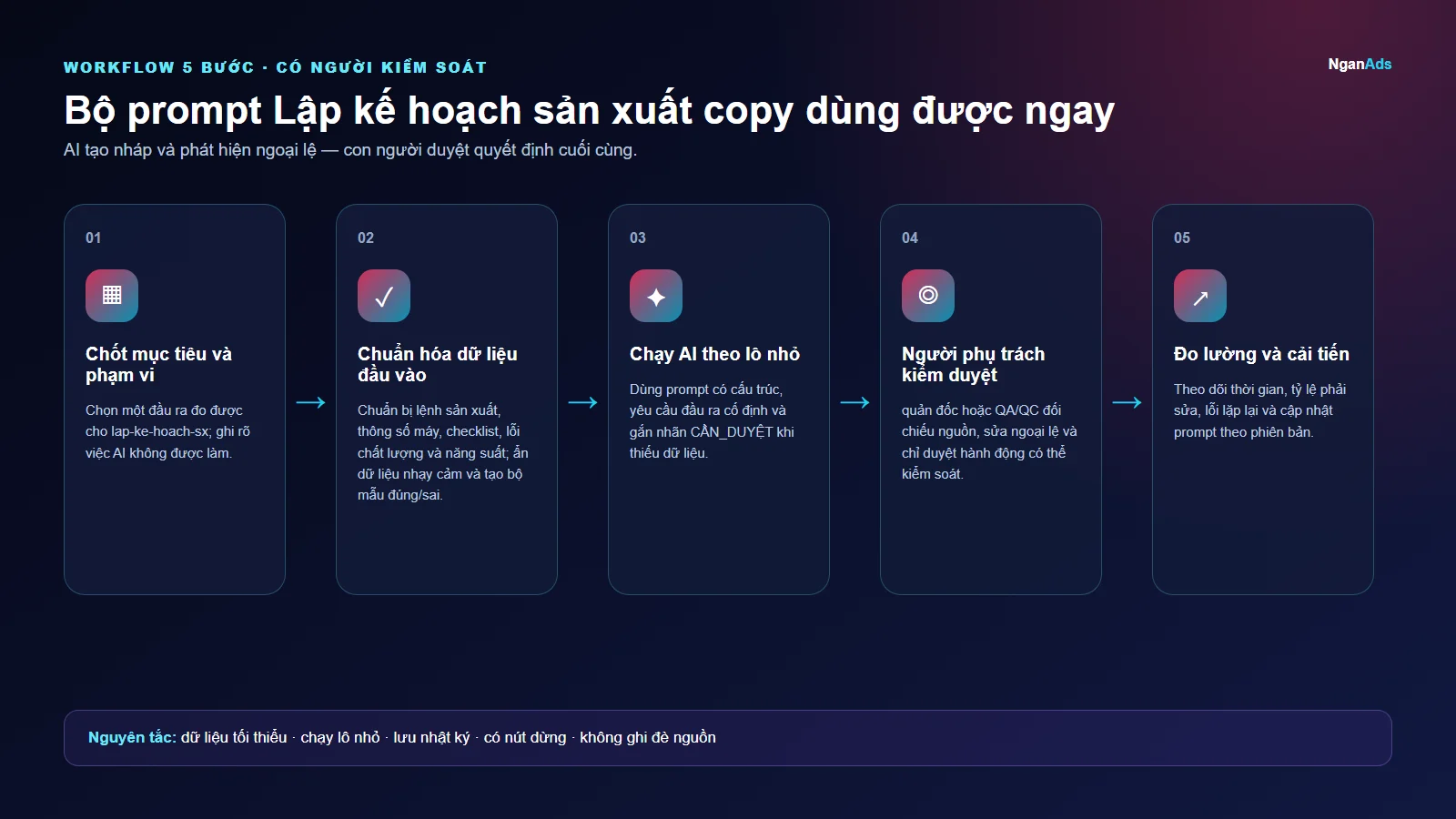 Workflow 5 bước cho Bộ prompt Lập kế hoạch sản xuất copy dùng được ngay
