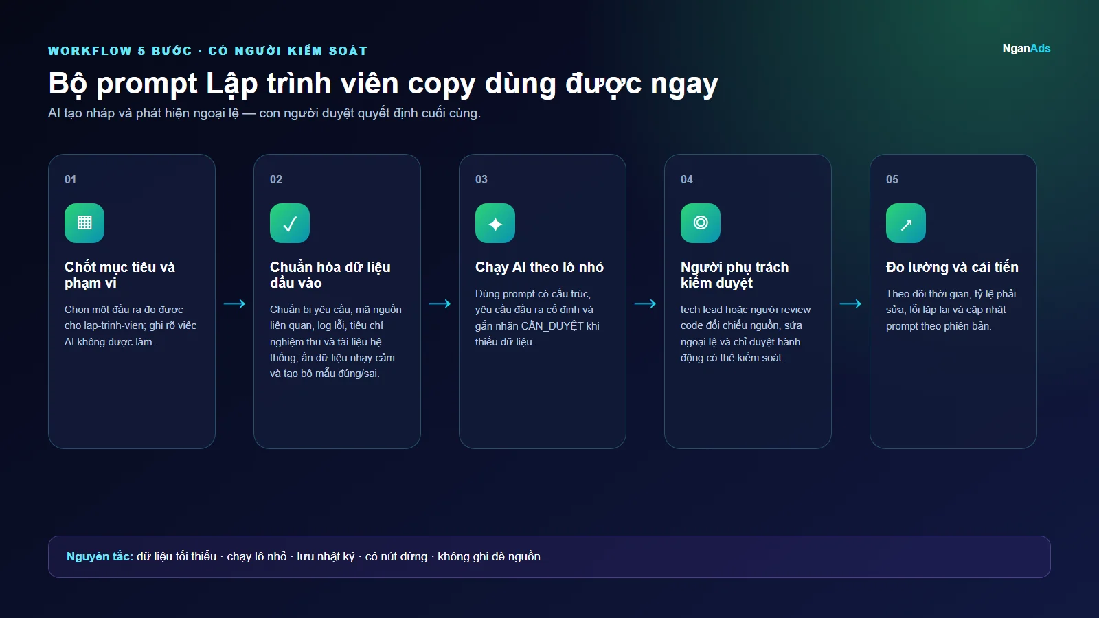 Workflow 5 bước cho Bộ prompt Lập trình viên copy dùng được ngay