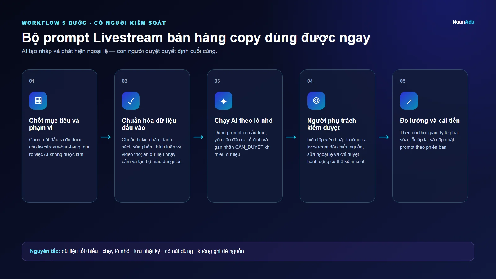 Workflow 5 bước cho Bộ prompt Livestream bán hàng copy dùng được ngay