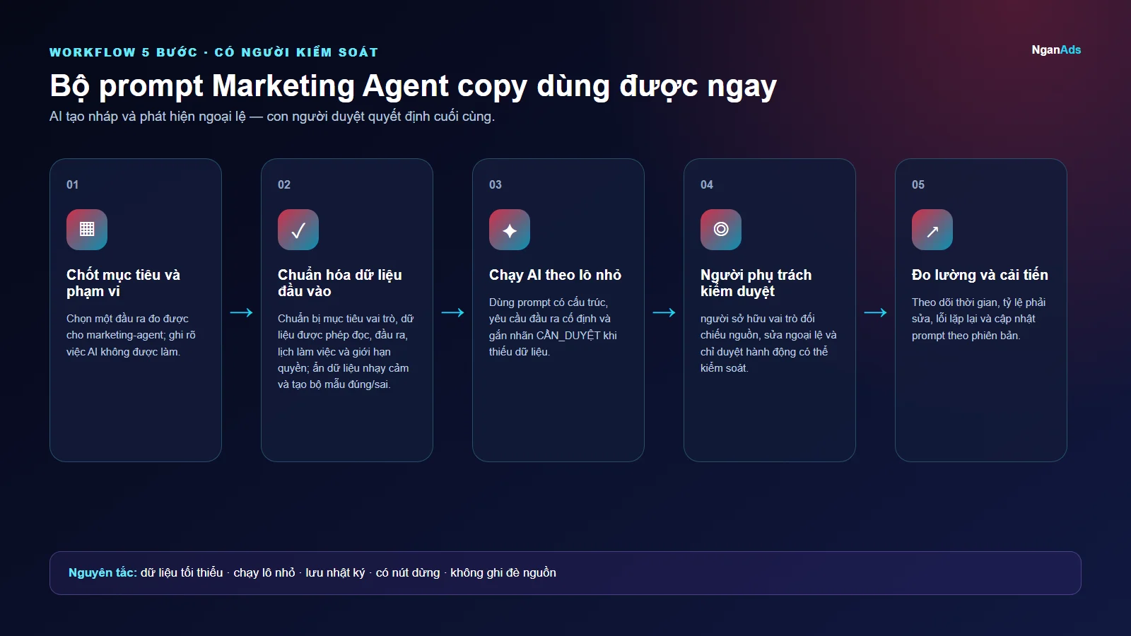 Workflow 5 bước cho Bộ prompt Marketing Agent copy dùng được ngay
