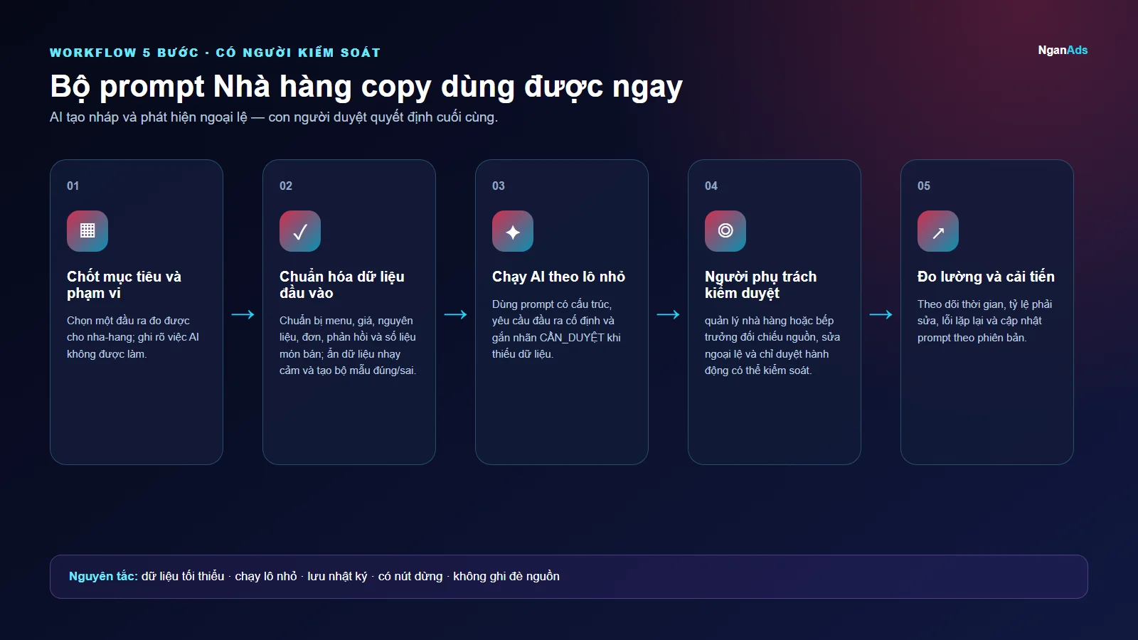 Workflow 5 bước cho Bộ prompt Nhà hàng copy dùng được ngay