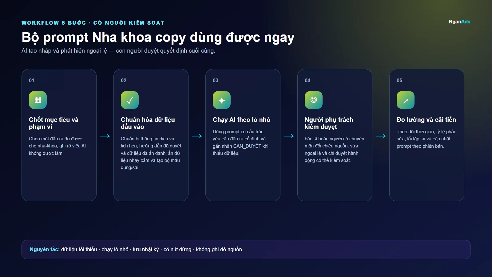 Workflow 5 bước cho Bộ prompt Nha khoa copy dùng được ngay