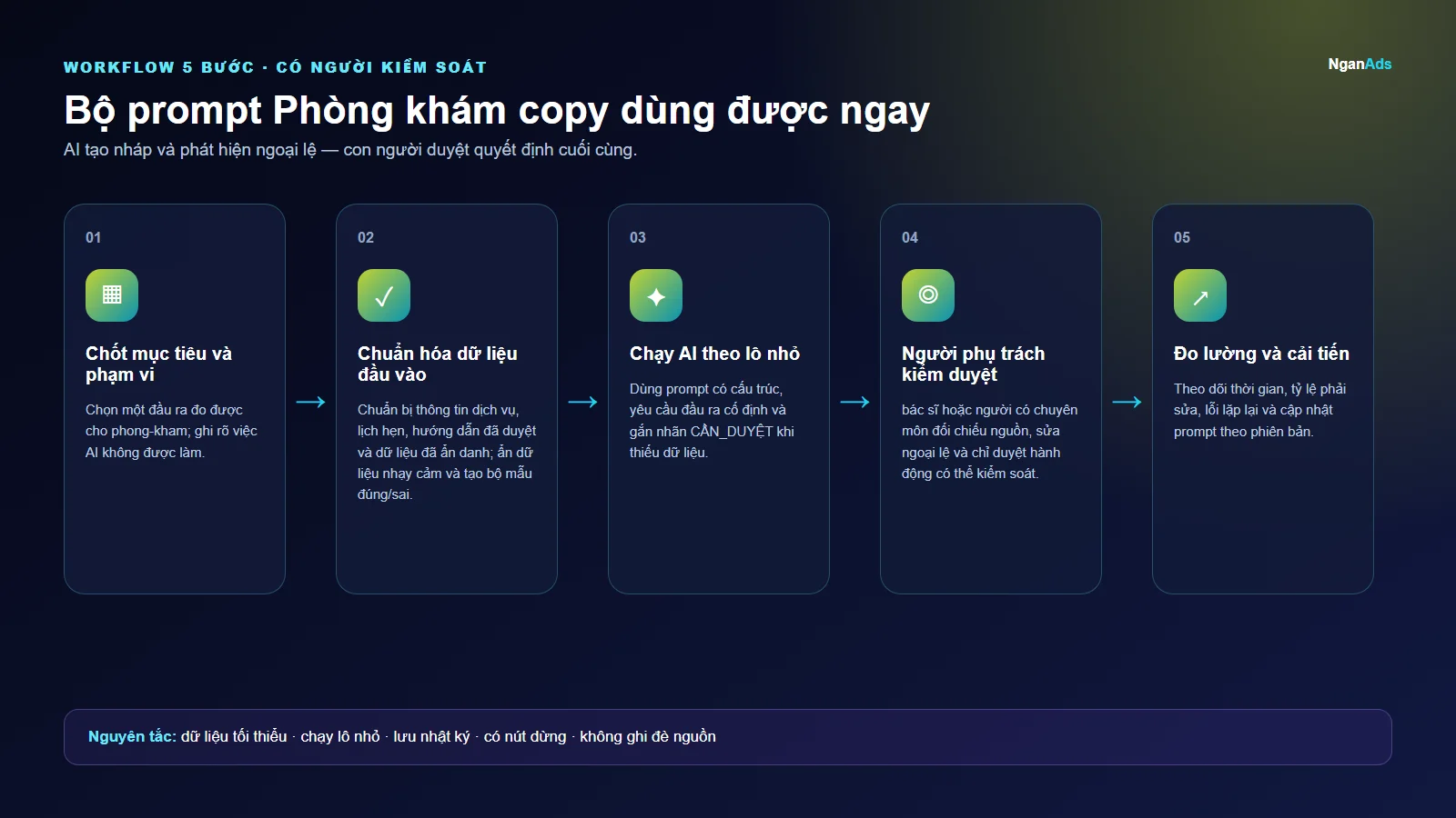 Workflow 5 bước cho Bộ prompt Phòng khám copy dùng được ngay