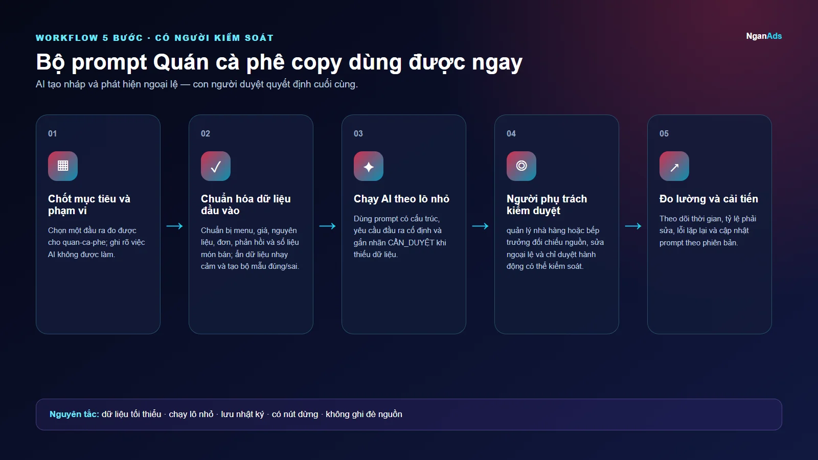 Workflow 5 bước cho Bộ prompt Quán cà phê copy dùng được ngay