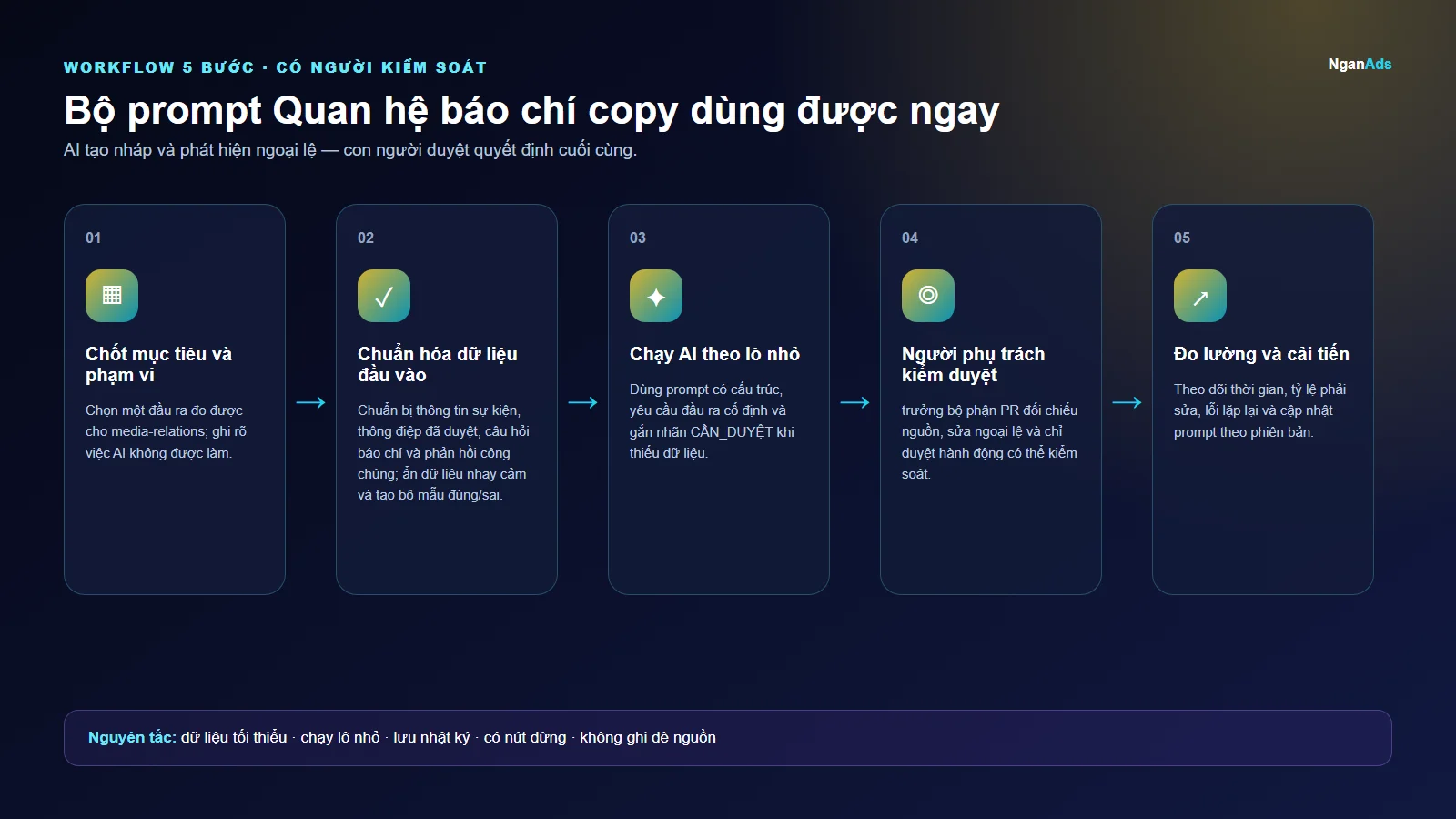 Workflow 5 bước cho Bộ prompt Quan hệ báo chí copy dùng được ngay
