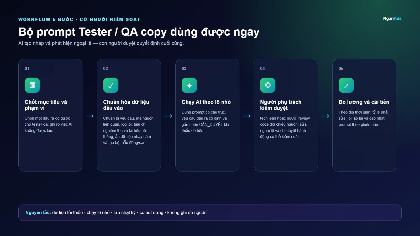 Workflow 5 bước cho Bộ prompt Tester / QA copy dùng được ngay