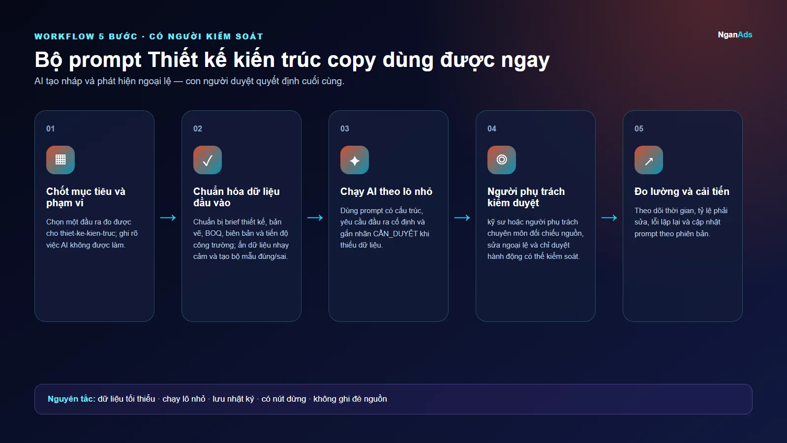 Workflow 5 bước cho Bộ prompt Thiết kế kiến trúc copy dùng được ngay
