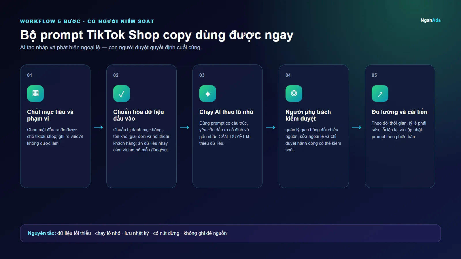 Workflow 5 bước cho Bộ prompt TikTok Shop copy dùng được ngay