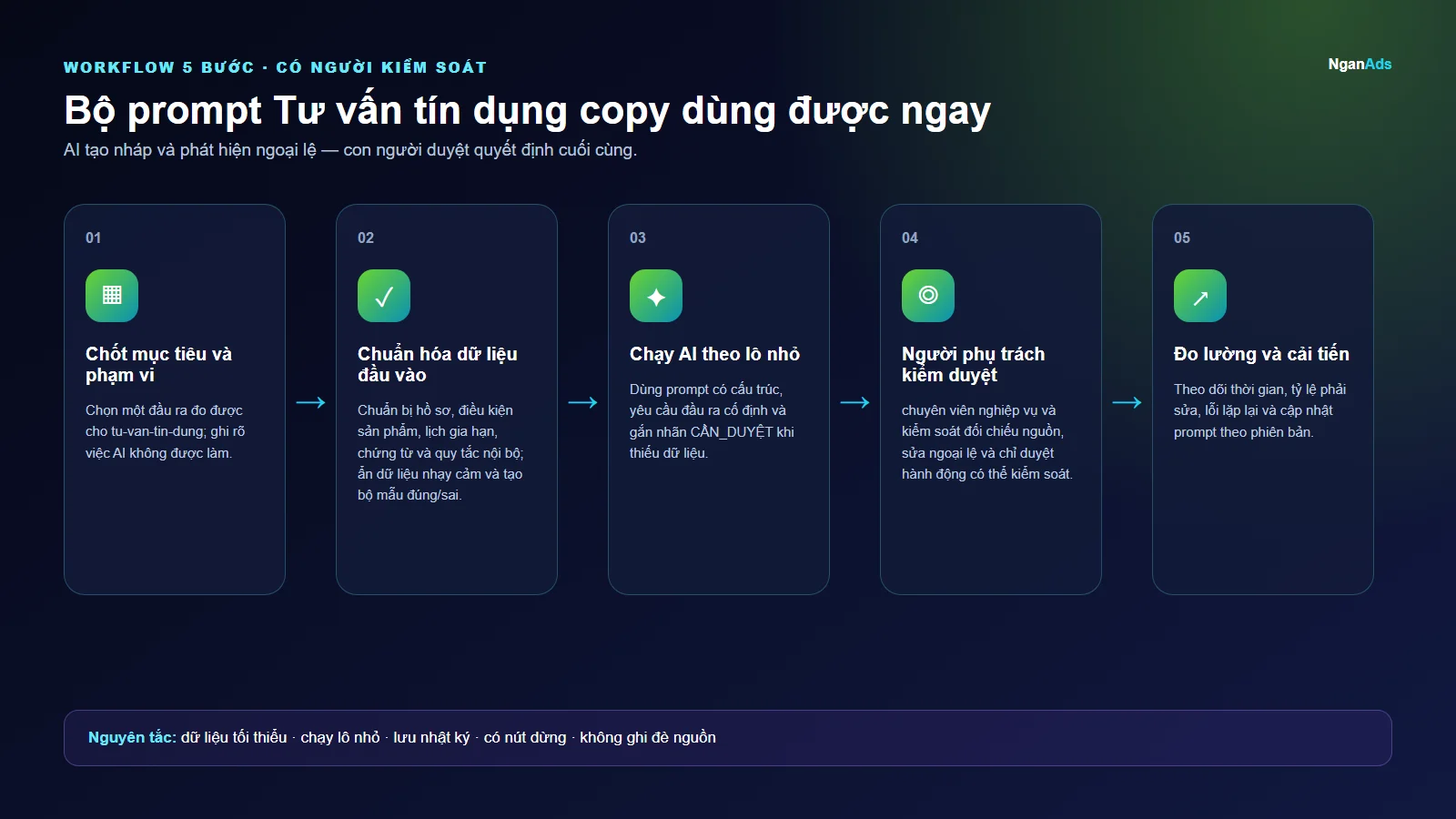 Workflow 5 bước cho Bộ prompt Tư vấn tín dụng copy dùng được ngay