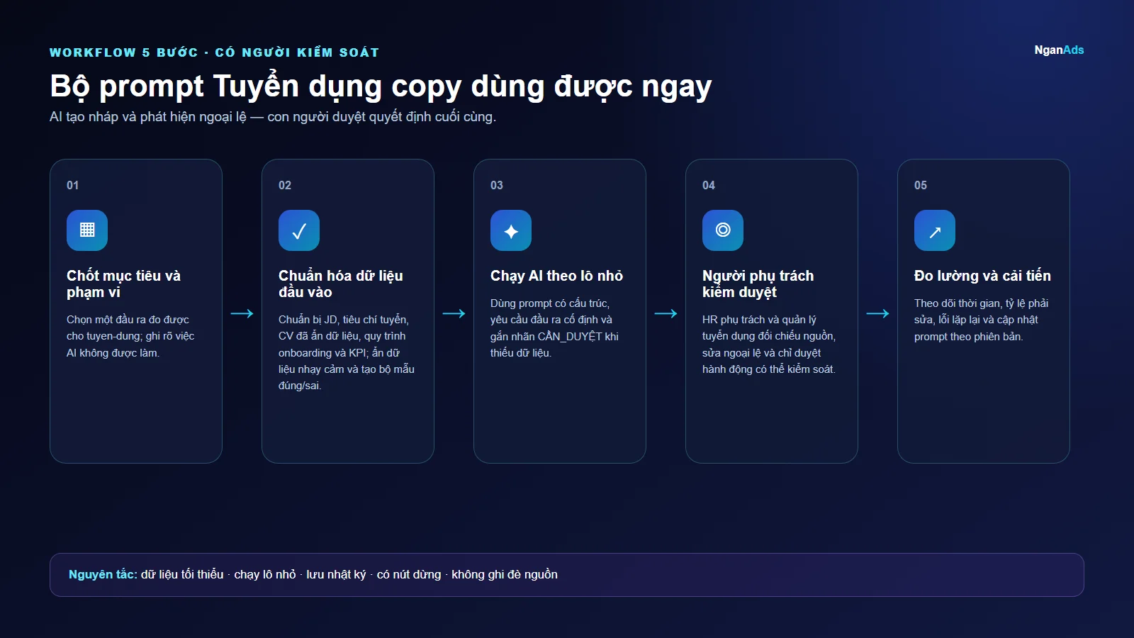 Workflow 5 bước cho Bộ prompt Tuyển dụng copy dùng được ngay
