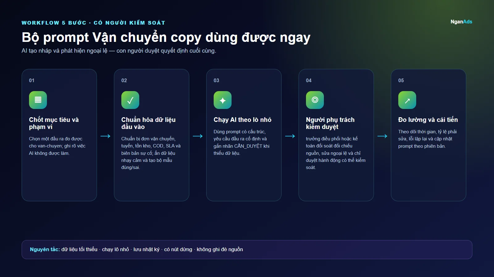 Workflow 5 bước cho Bộ prompt Vận chuyển copy dùng được ngay