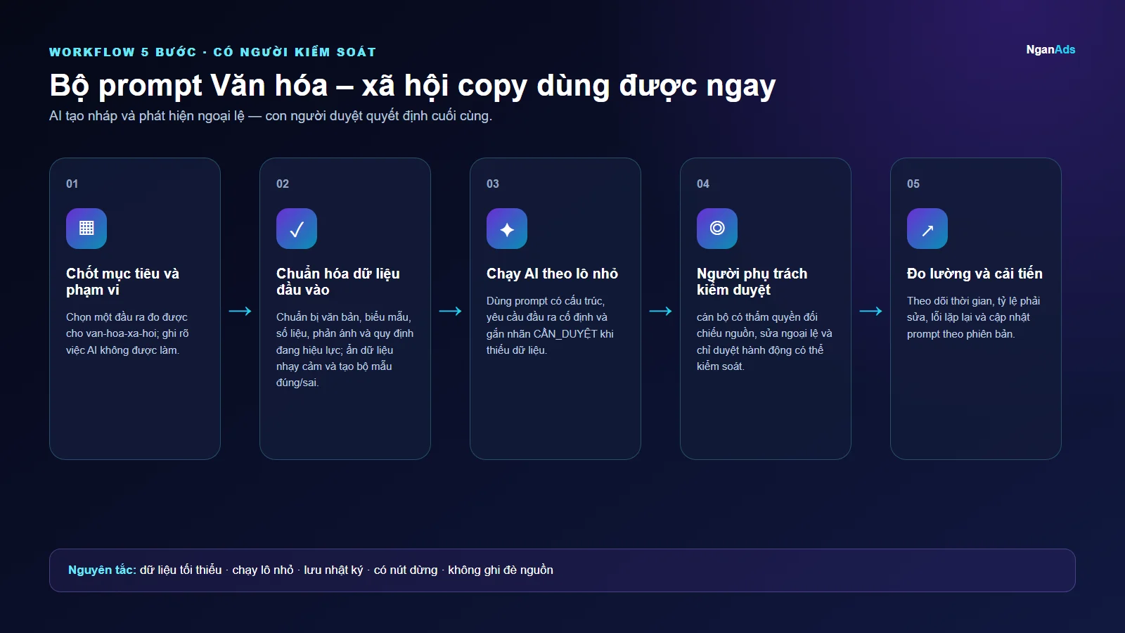 Workflow 5 bước cho Bộ prompt Văn hóa – xã hội copy dùng được ngay
