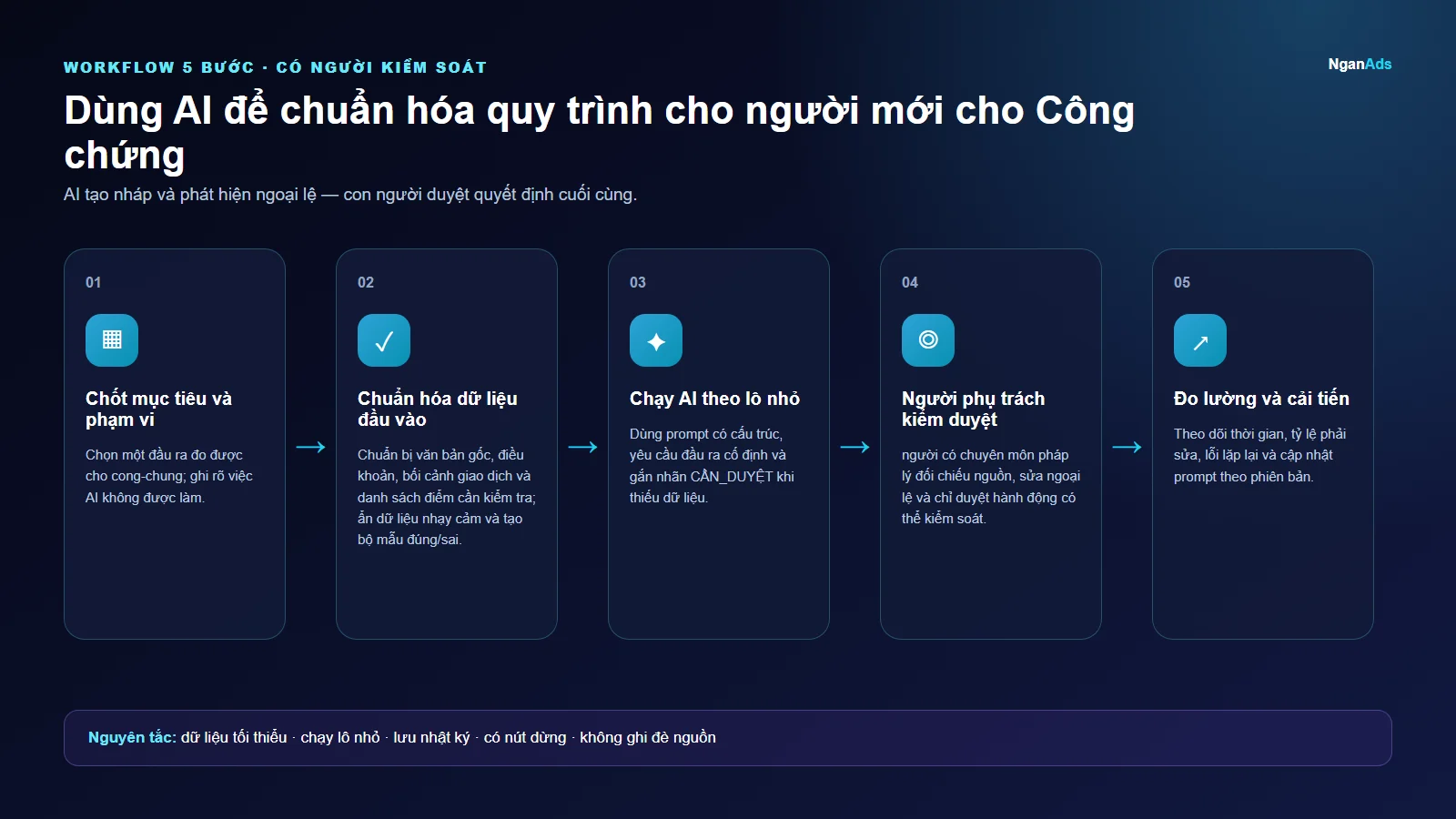 Workflow 5 bước cho Dùng AI để chuẩn hóa quy trình cho người mới cho Công chứng