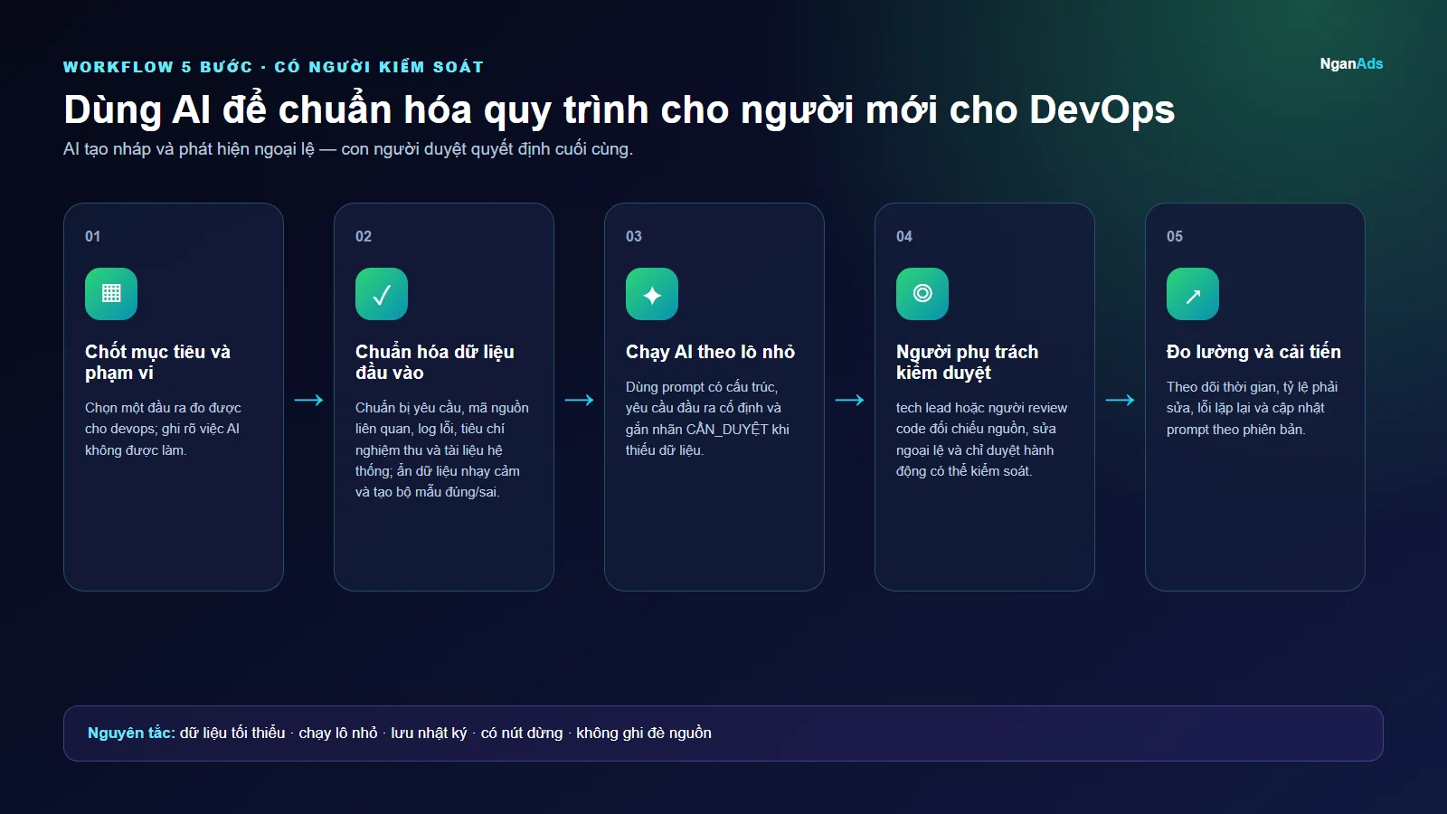Workflow 5 bước cho Dùng AI để chuẩn hóa quy trình cho người mới cho DevOps