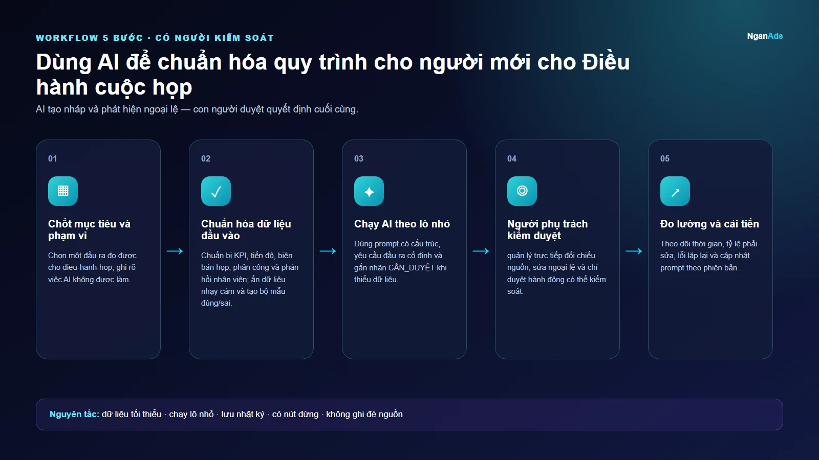 Workflow 5 bước cho Dùng AI để chuẩn hóa quy trình cho người mới cho Điều hành cuộc họp
