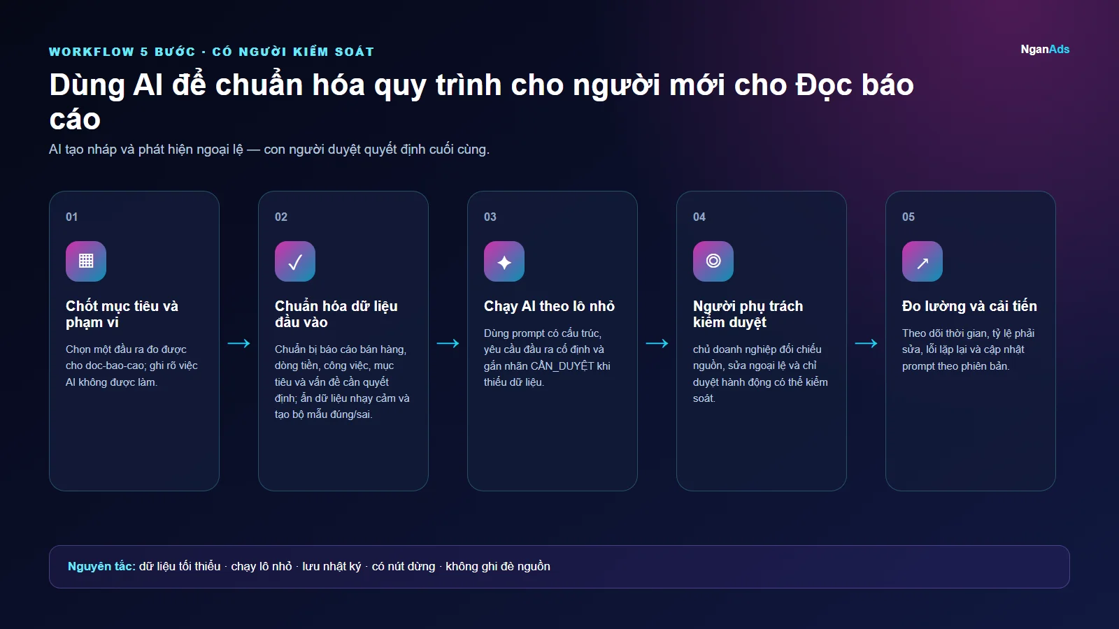 Workflow 5 bước cho Dùng AI để chuẩn hóa quy trình cho người mới cho Đọc báo cáo
