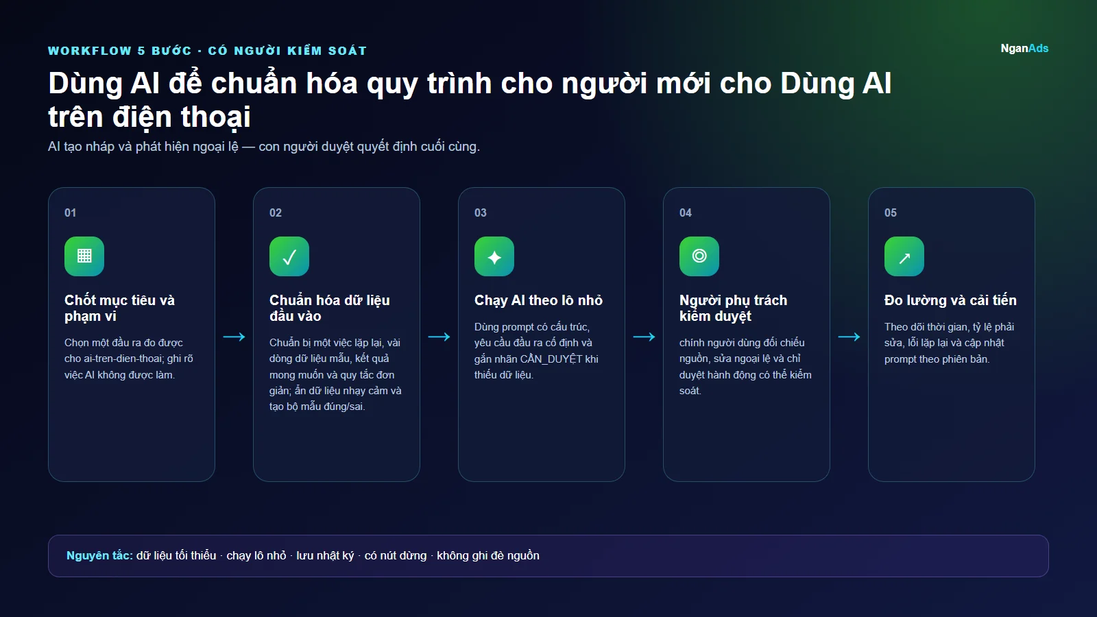 Workflow 5 bước cho Dùng AI để chuẩn hóa quy trình cho người mới cho Dùng AI trên điện thoại