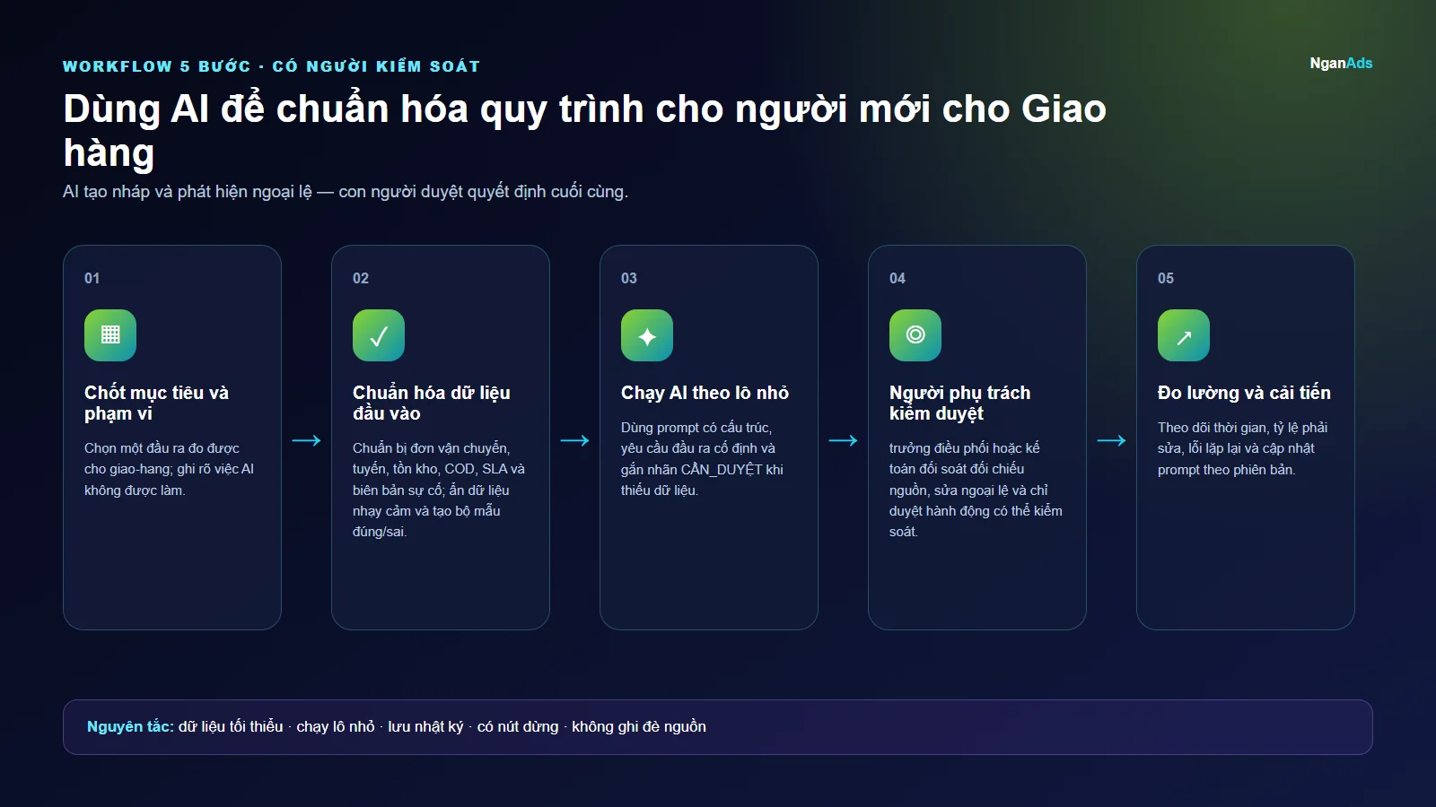 Workflow 5 bước cho Dùng AI để chuẩn hóa quy trình cho người mới cho Giao hàng