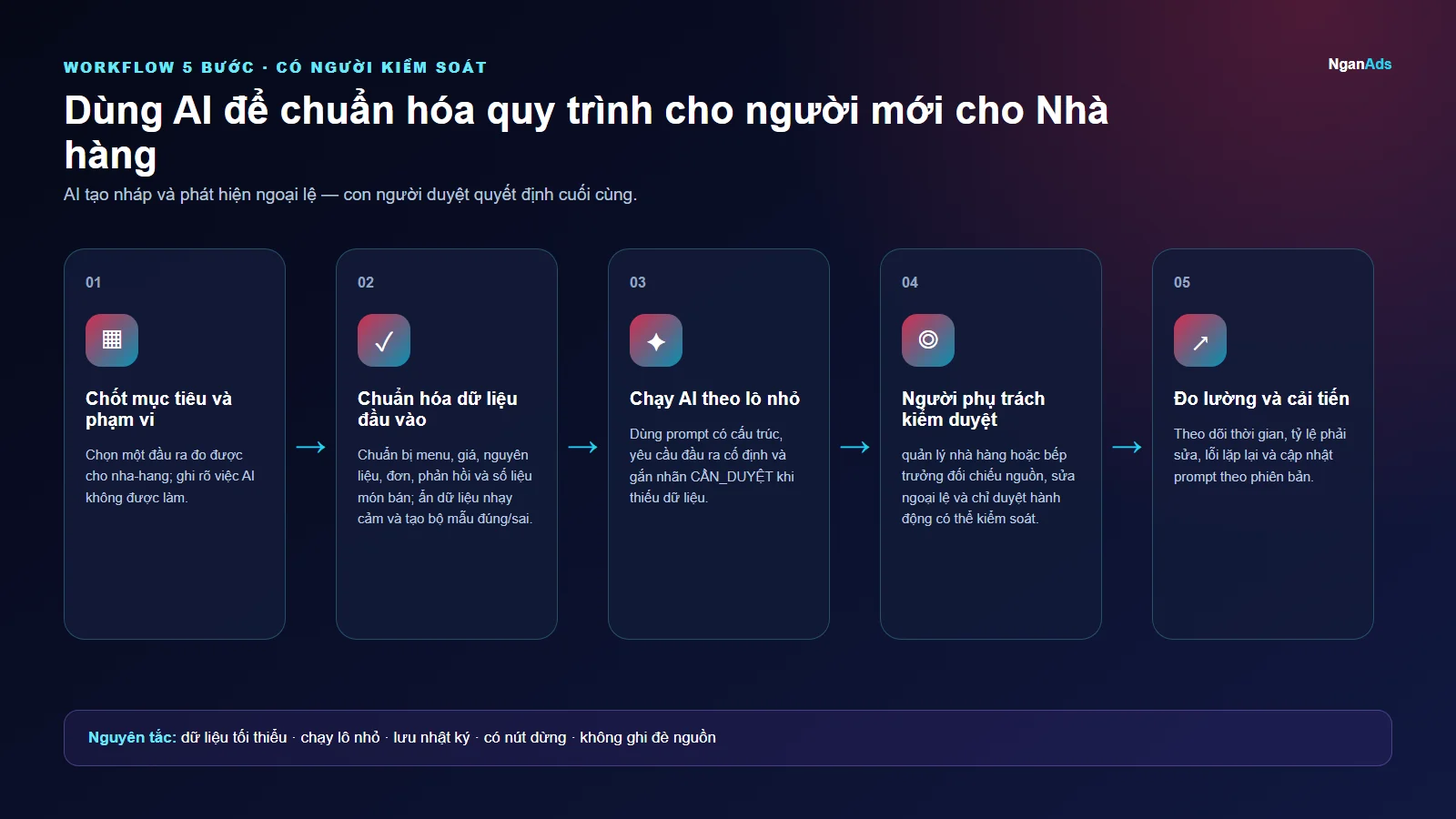 Workflow 5 bước cho Dùng AI để chuẩn hóa quy trình cho người mới cho Nhà hàng