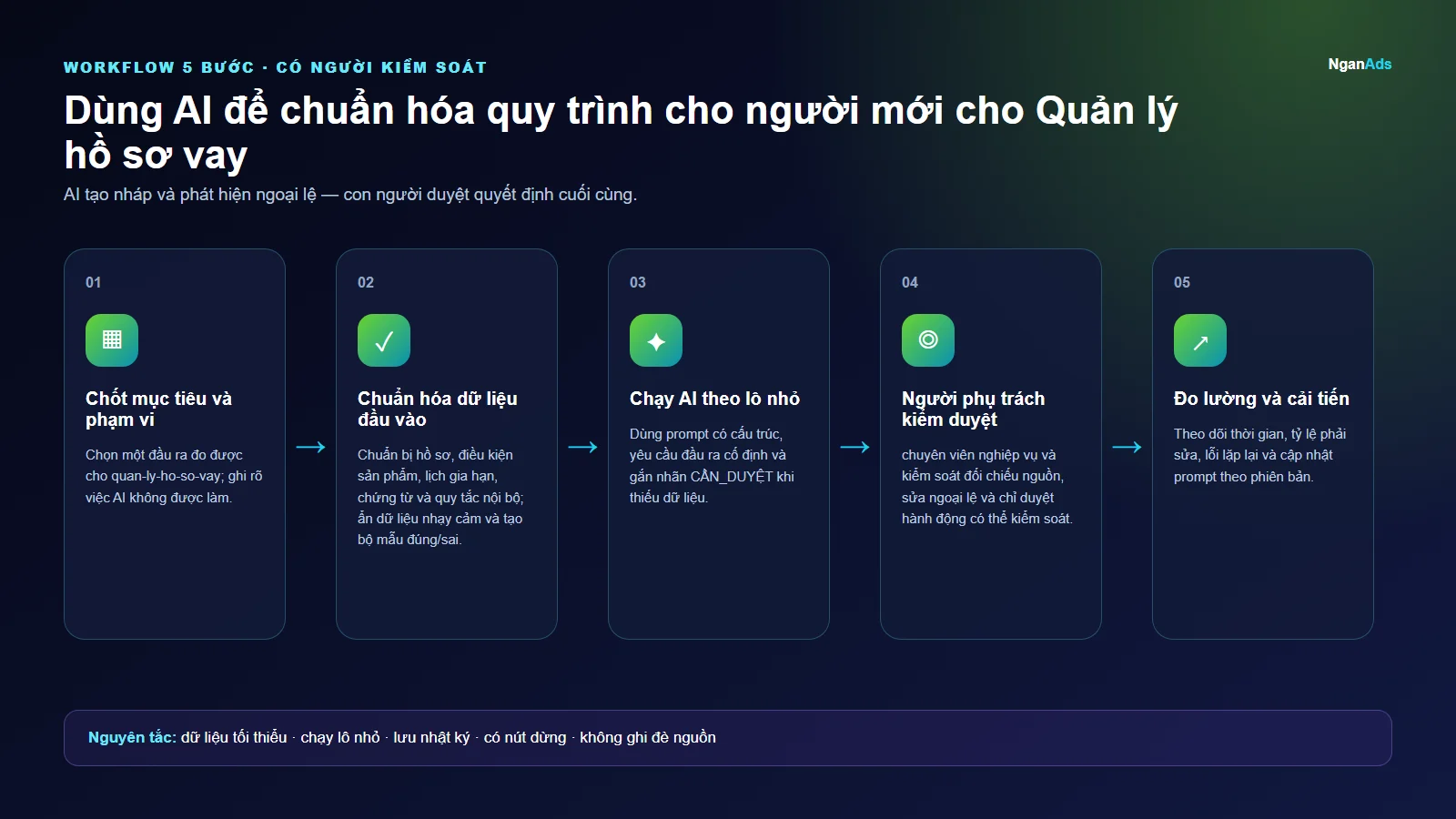 Workflow 5 bước cho Dùng AI để chuẩn hóa quy trình cho người mới cho Quản lý hồ sơ vay