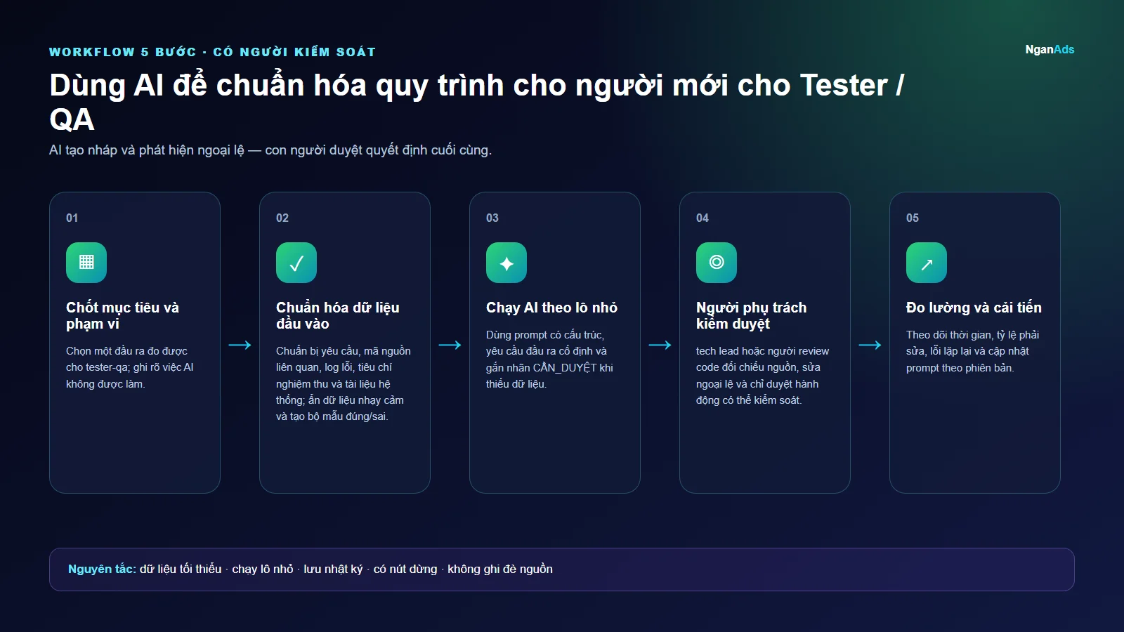 Workflow 5 bước cho Dùng AI để chuẩn hóa quy trình cho người mới cho Tester / QA
