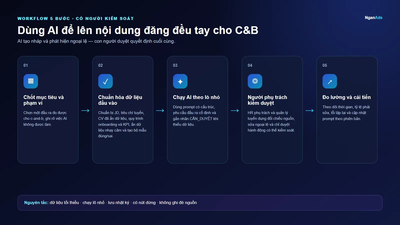 Workflow 5 bước cho Dùng AI để lên nội dung đăng đều tay cho C&B