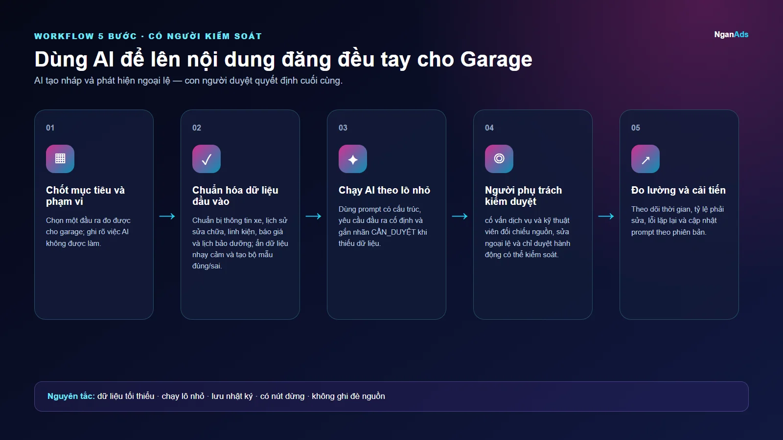 Workflow 5 bước cho Dùng AI để lên nội dung đăng đều tay cho Garage