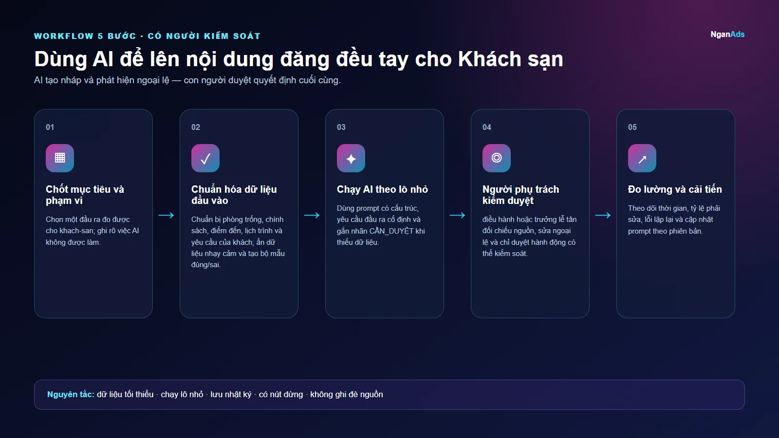 Workflow 5 bước cho Dùng AI để lên nội dung đăng đều tay cho Khách sạn