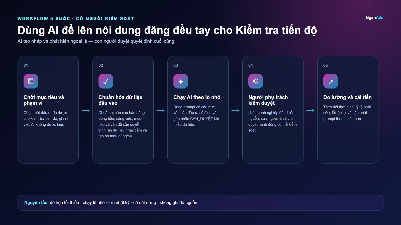 Workflow 5 bước cho Dùng AI để lên nội dung đăng đều tay cho Kiểm tra tiến độ