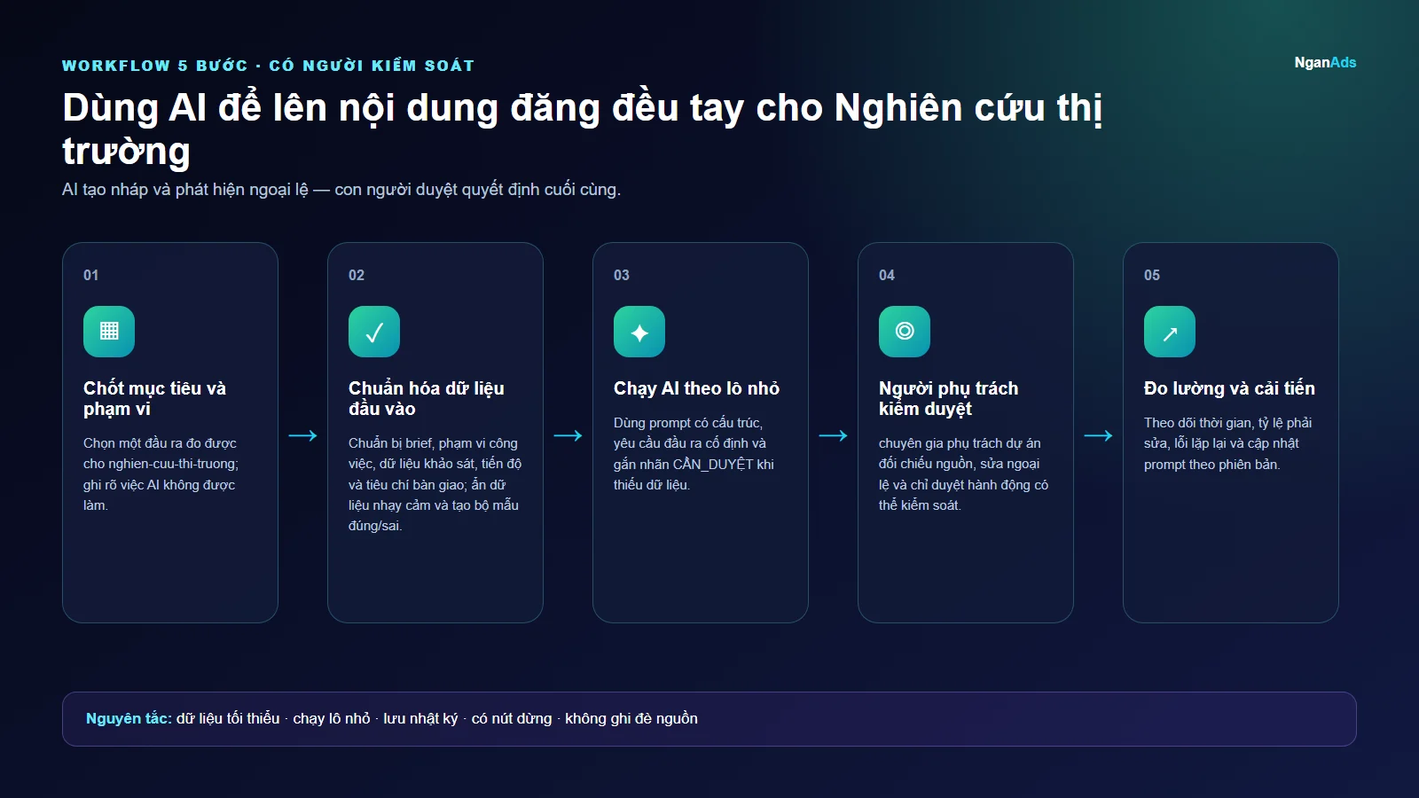 Workflow 5 bước cho Dùng AI để lên nội dung đăng đều tay cho Nghiên cứu thị trường