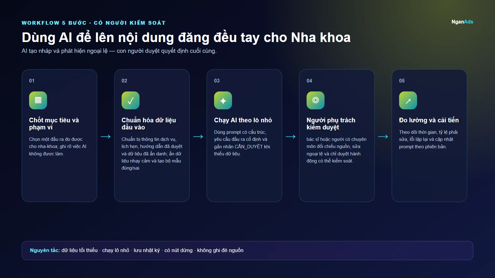 Workflow 5 bước cho Dùng AI để lên nội dung đăng đều tay cho Nha khoa